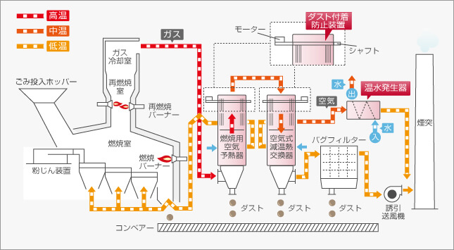 ゴミ焼却設備（パターンA）