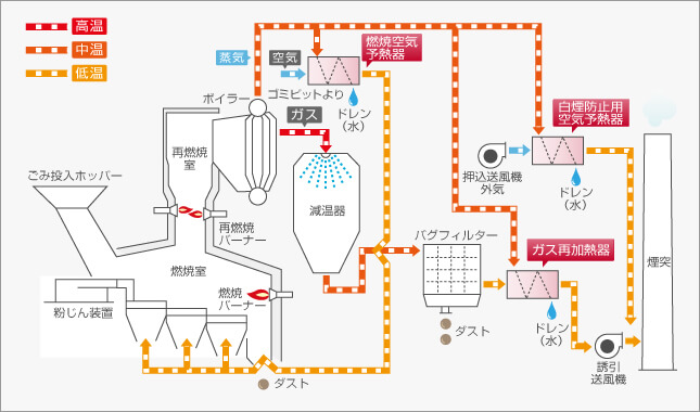 ゴミ焼却設備（パターンB）