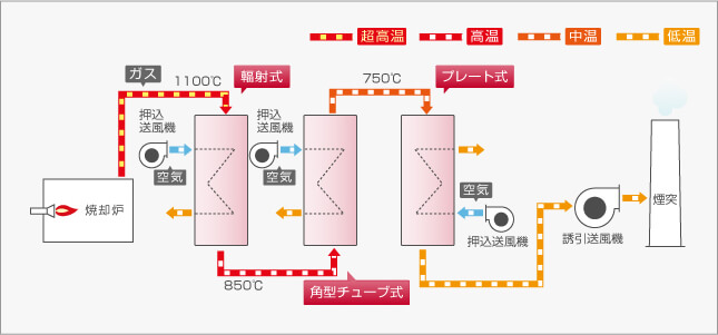 高温焼却設備