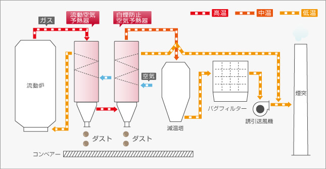 下水汚泥焼却設備